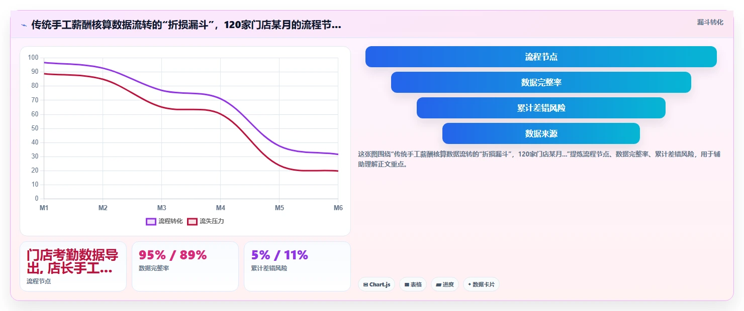 AI人事系统助力餐饮行业提升运营效率