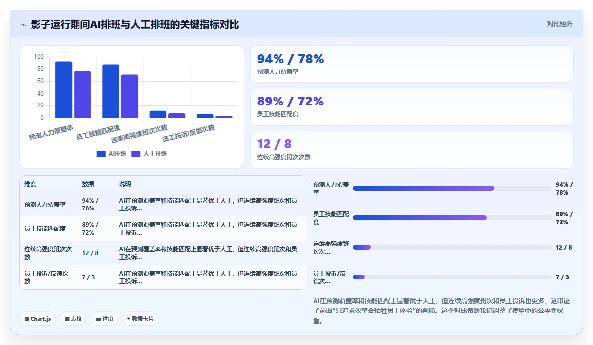 电商仓储分拣员高峰期AI智能排班案例