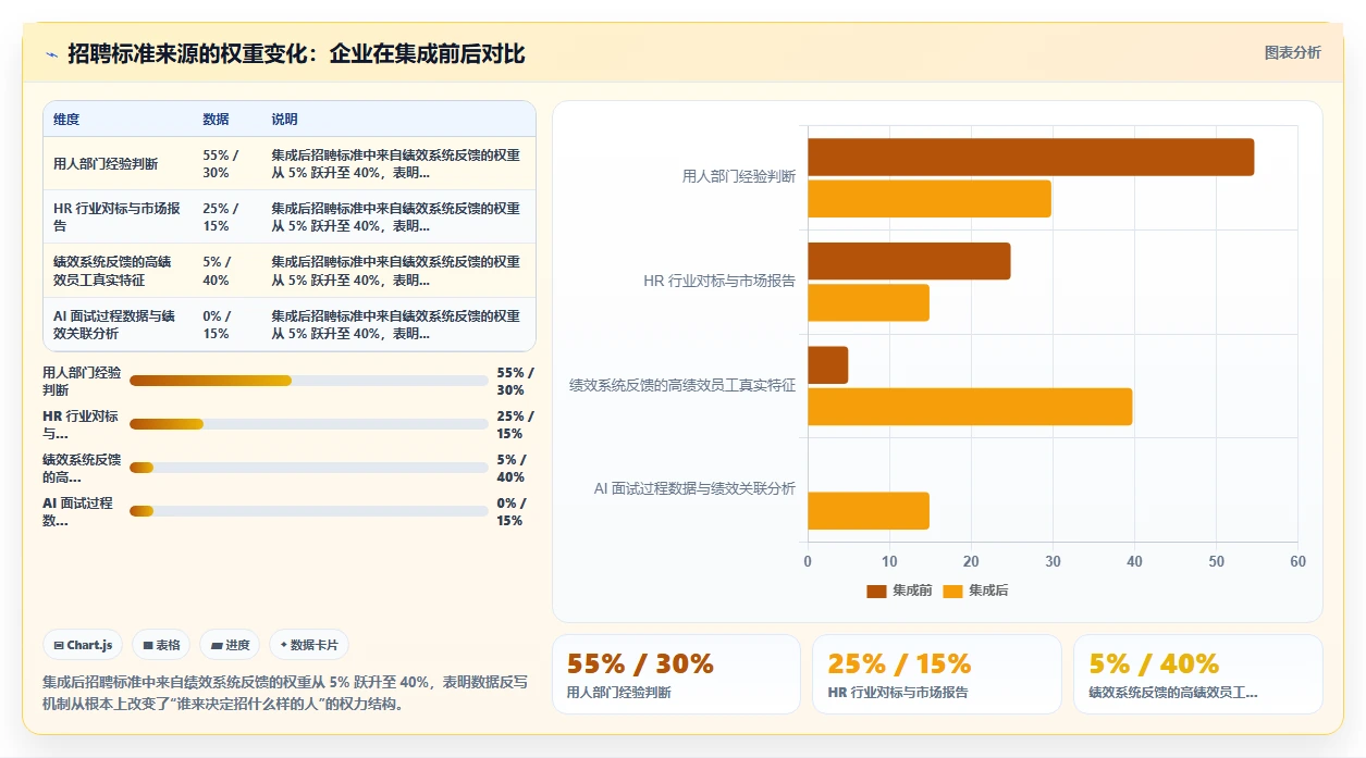 AI招聘专员与绩效系统的集成需求