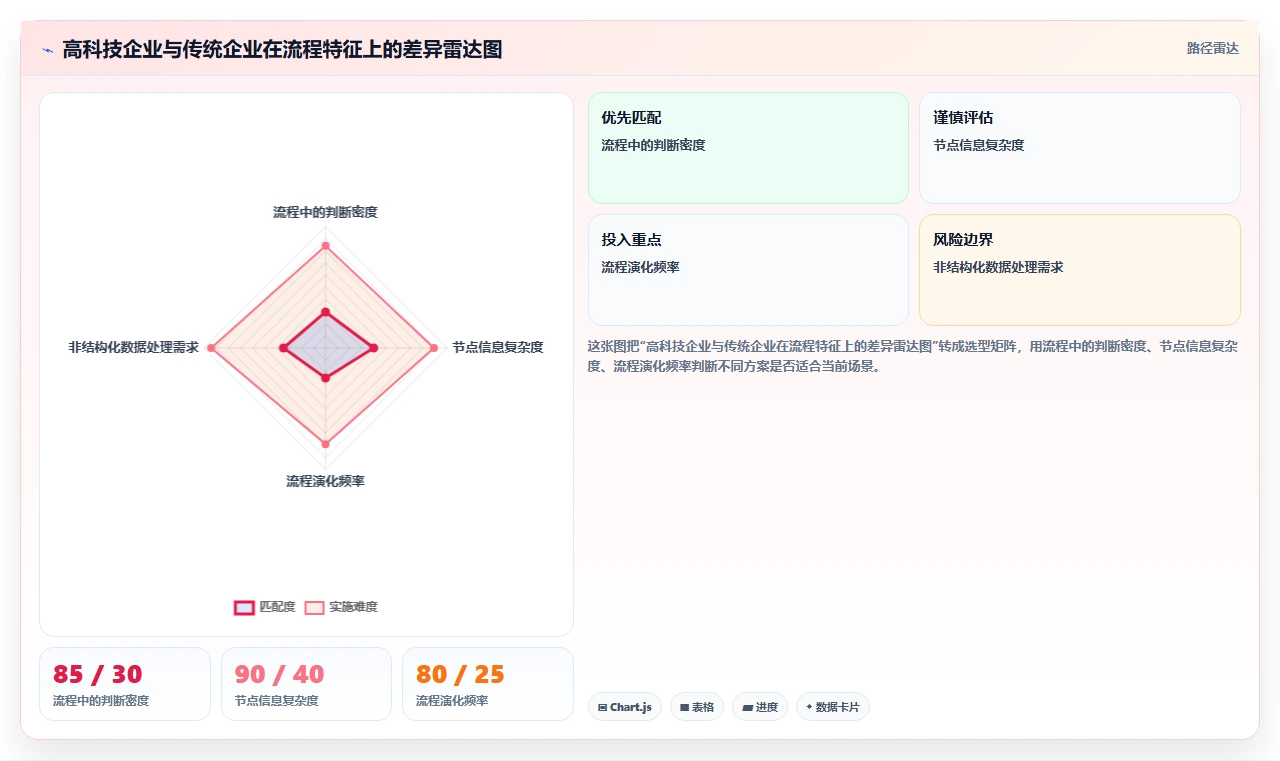 AI Workflow在高科技企业的应用价值评估