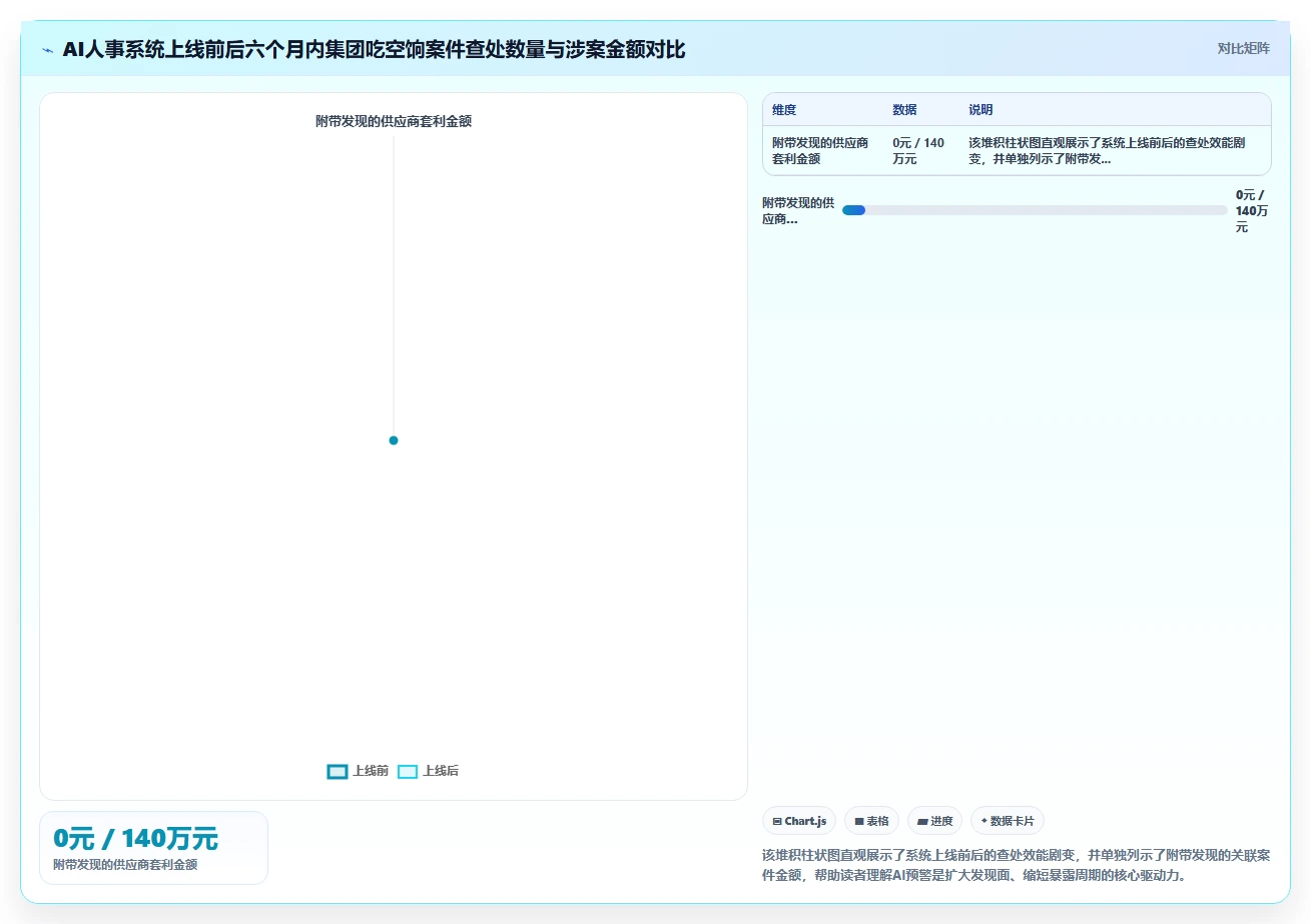 AI人事系统通过数据预警杜绝吃空饷问题