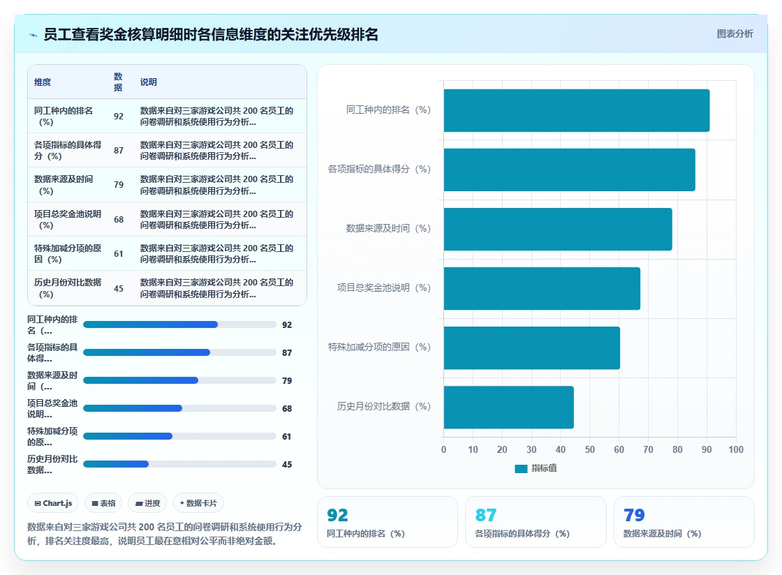 游戏行业AI人事系统项目奖金核算方案