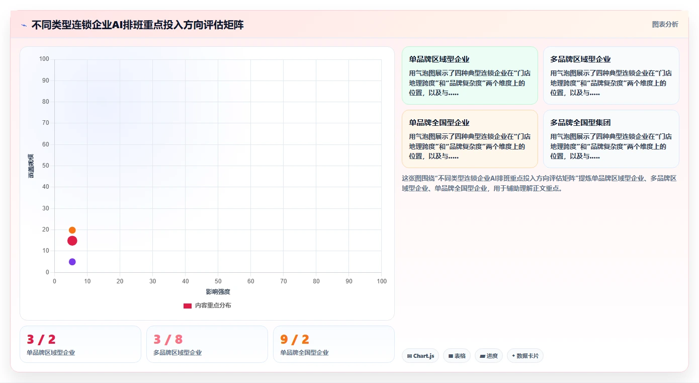 连锁品牌企业AI智能排班应用场景