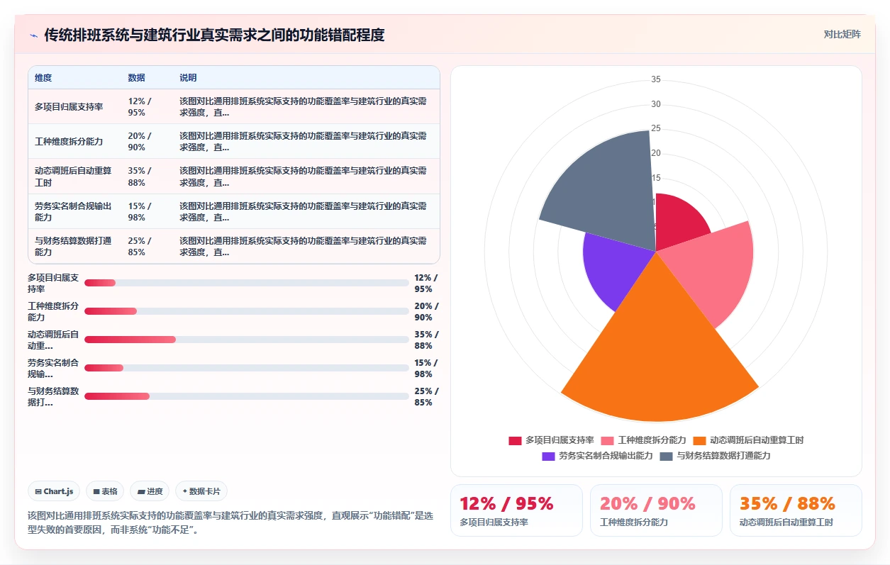 建筑工程企业智能人事系统项目制排班