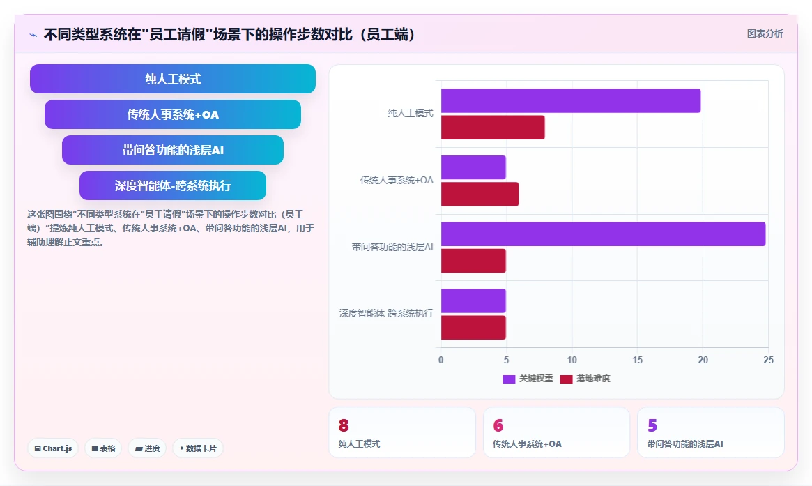 AI人事系统与传统方法的员工服务智能体对比