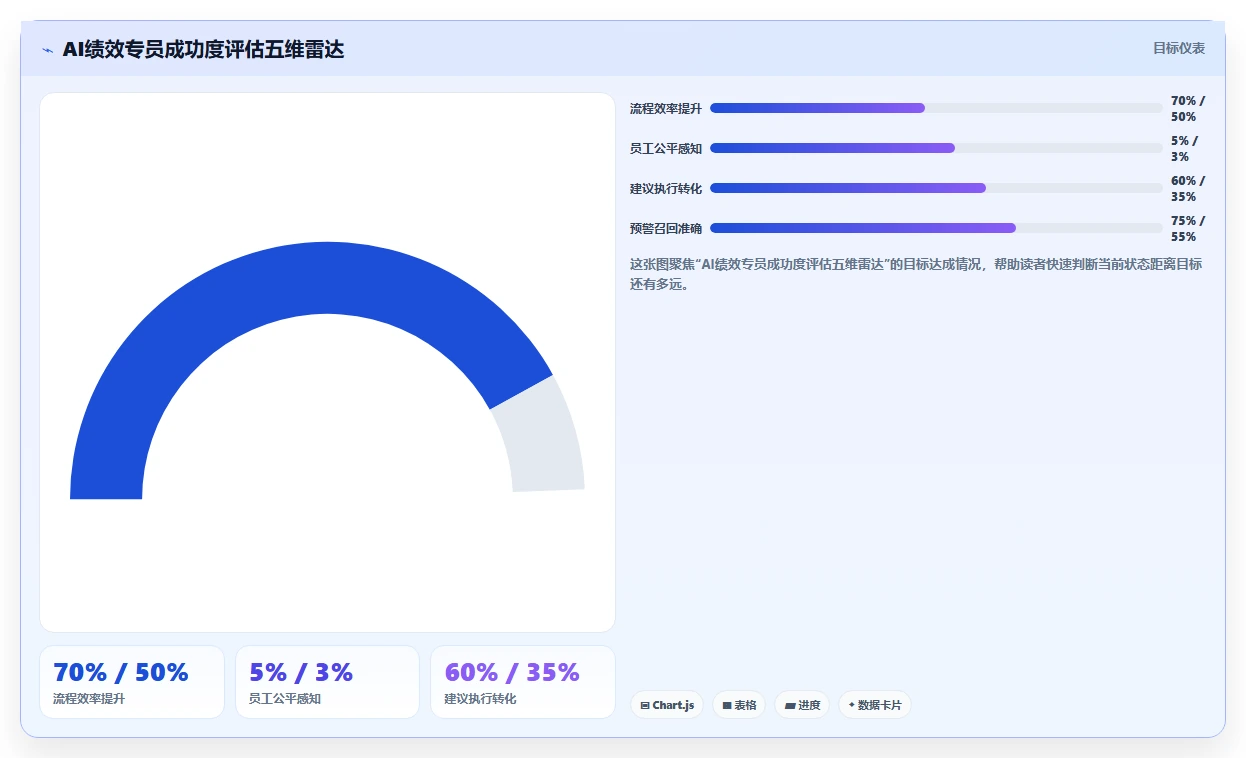AI绩效专员助力多门店企业数字化转型