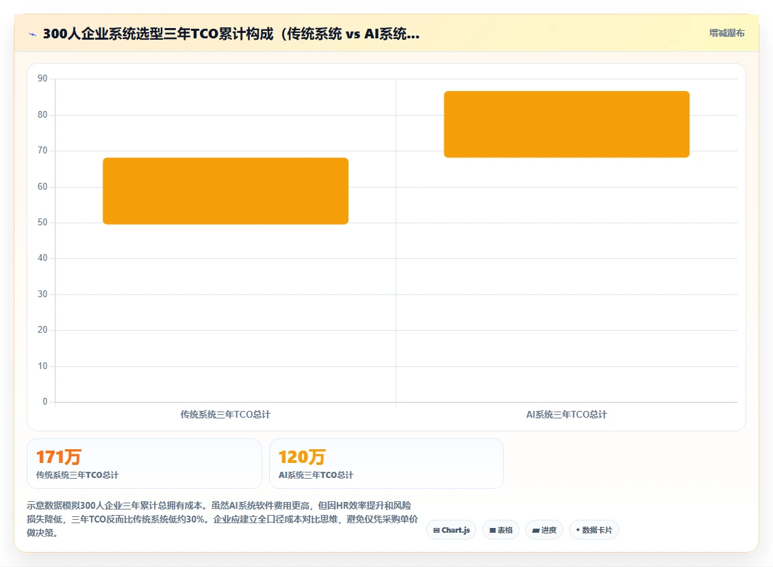 AI人事系统与传统HR软件哪个好