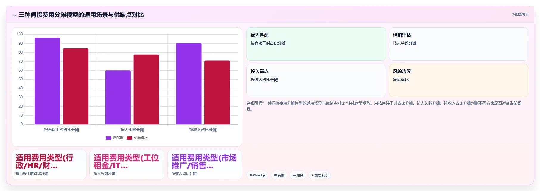 用AI人事系统解决项目制人员成本分摊难