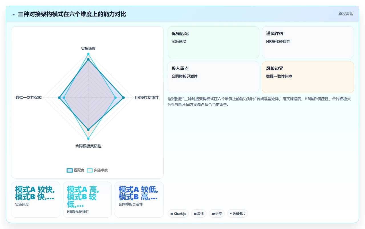AI人事系统对接电子签章系统实现合同秒签