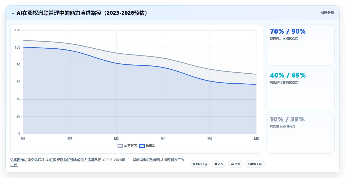 AI人事系统对接股权激励系统的技术方案