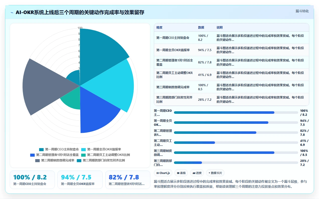 互联网公司AI人事系统OKR绩效管理落地