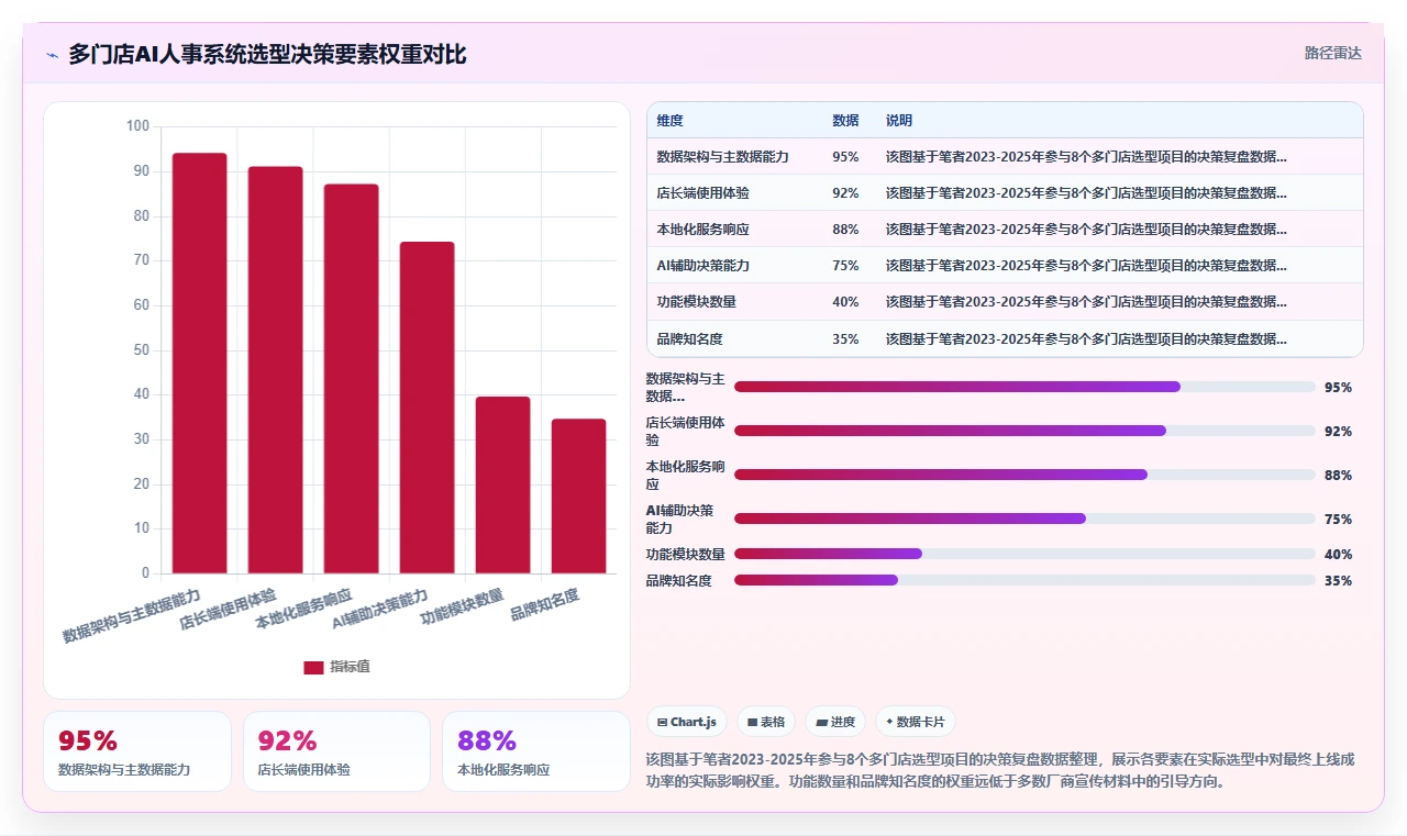 多门店企业AI人事系统选型指南