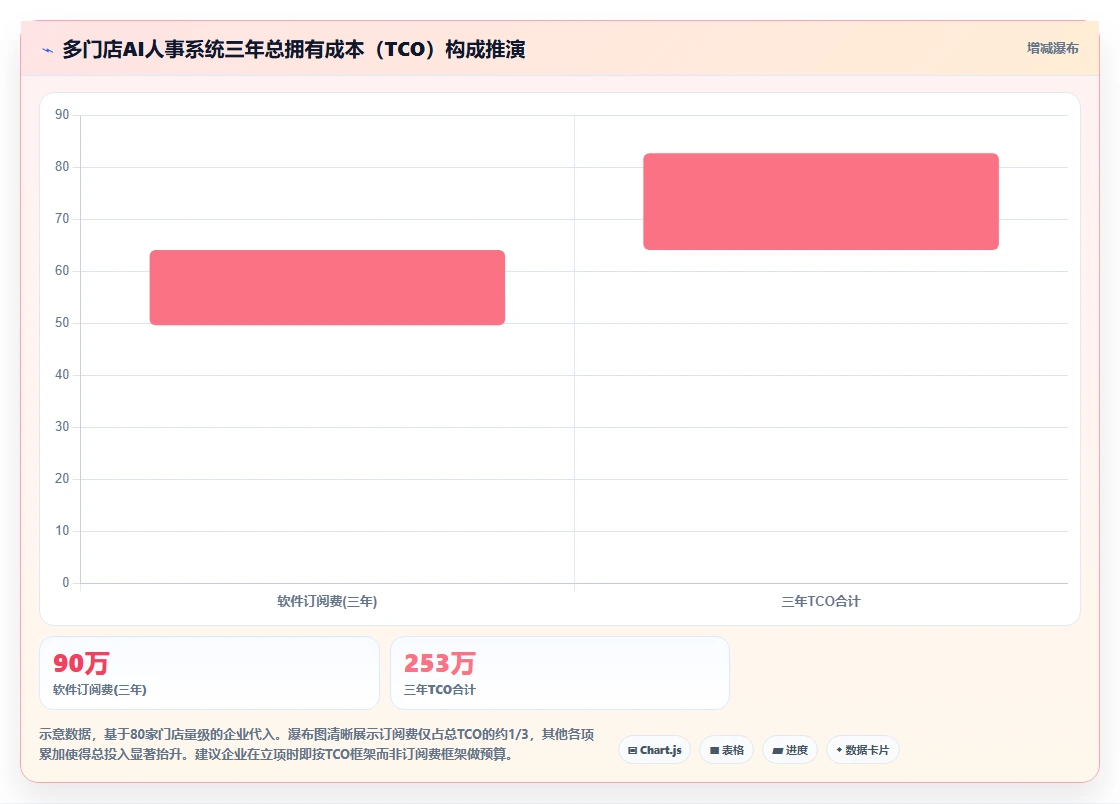 多门店企业企业AI人事系统实施的难点分析
