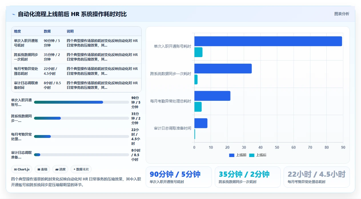 AI人事系统与飞书集成的流程自动化体验