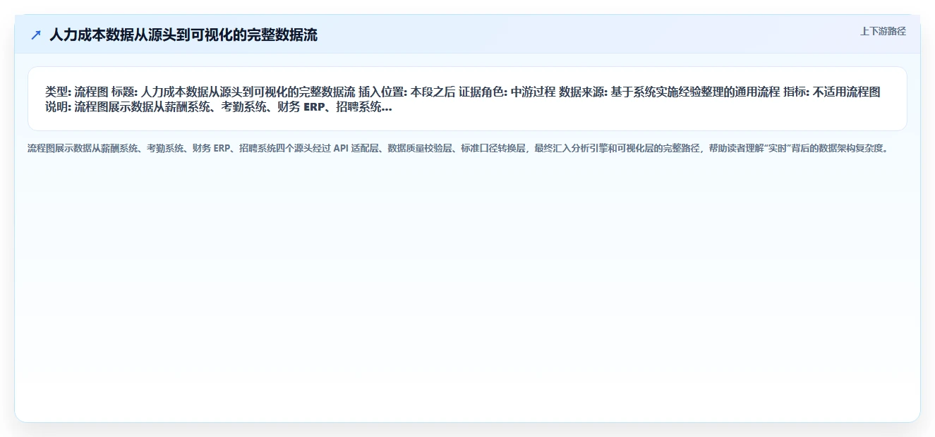 实现人力成本实时可视化预测的智能人事系统