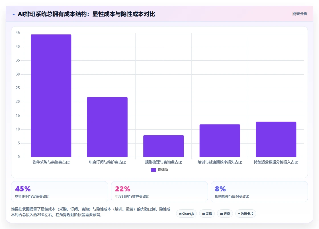 物业安保小区AI人事系统24小时轮班规划