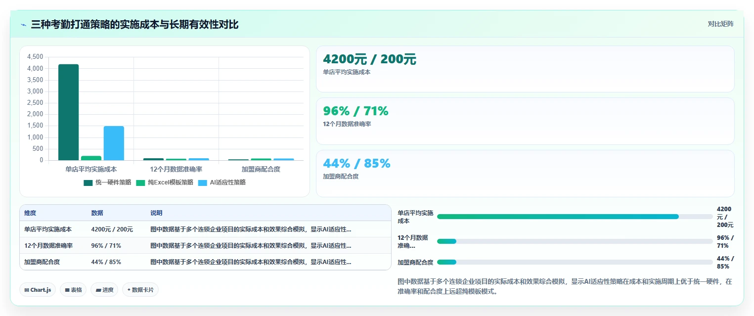 AI人事系统怎么打通多门店考勤数据