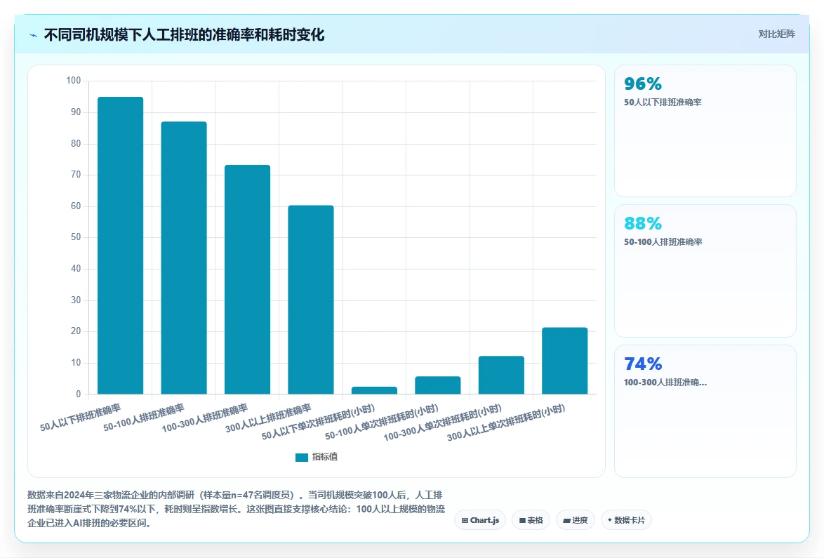 AI人事系统助力物流行业司机排班优化