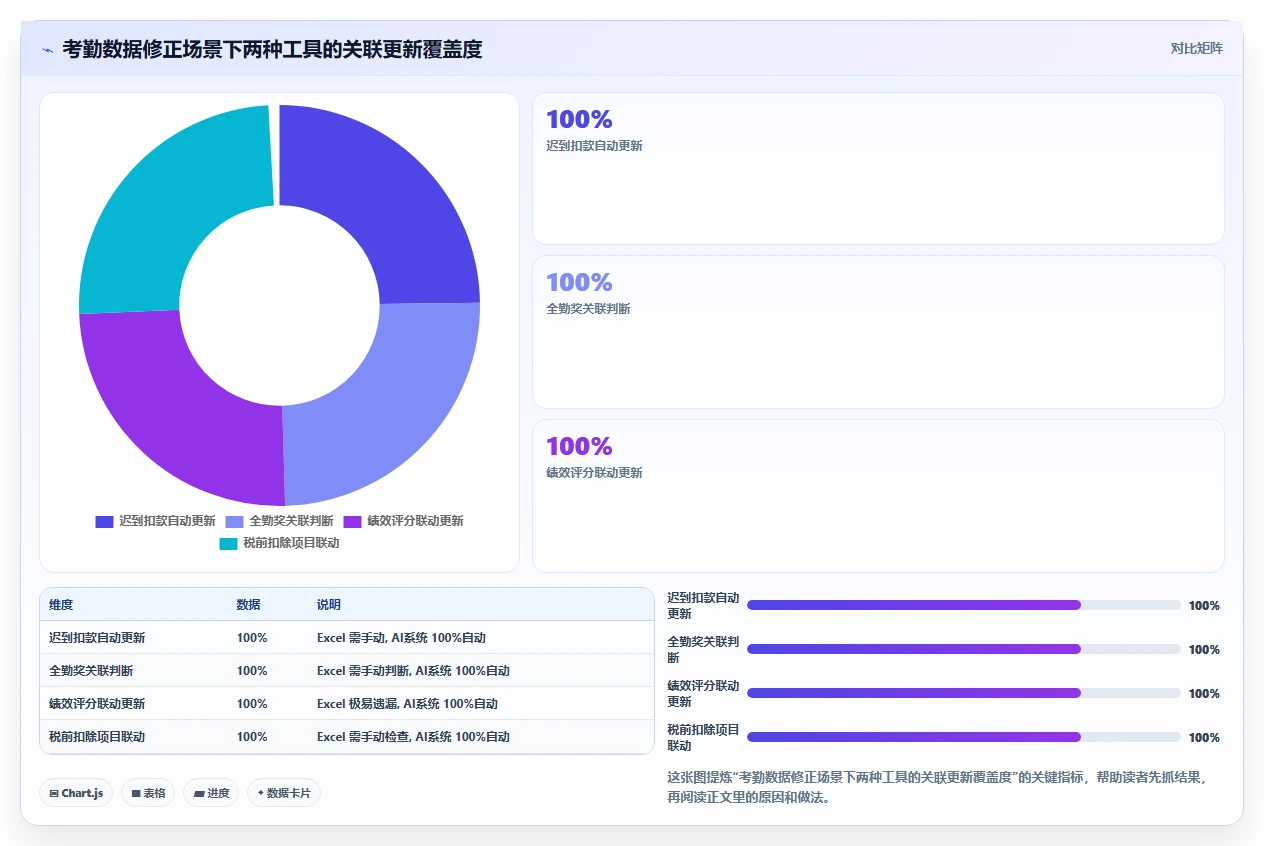 AI人事系统对比Excel手工算薪的准确性差异