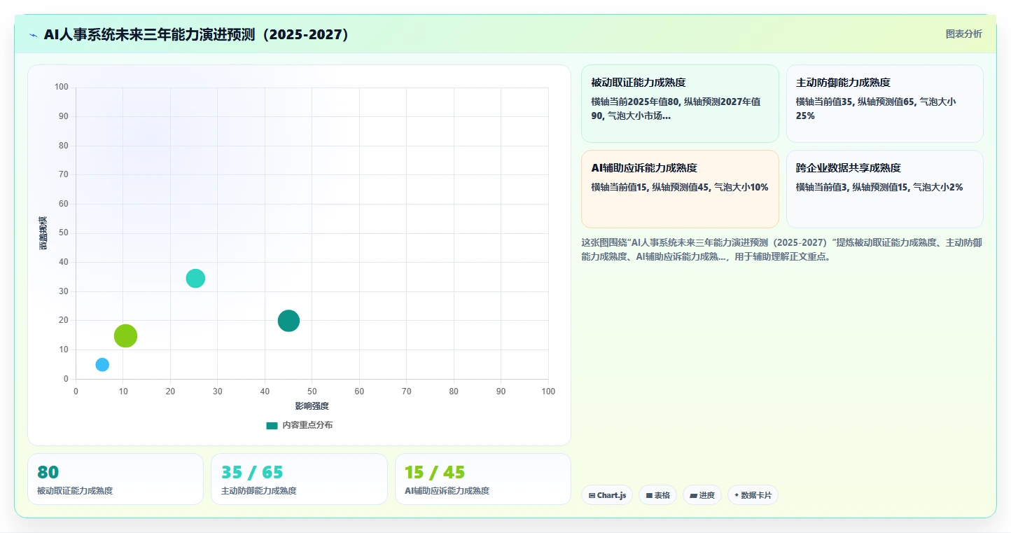 AI人事系统与绩效系统协同解决劳动合同风险高