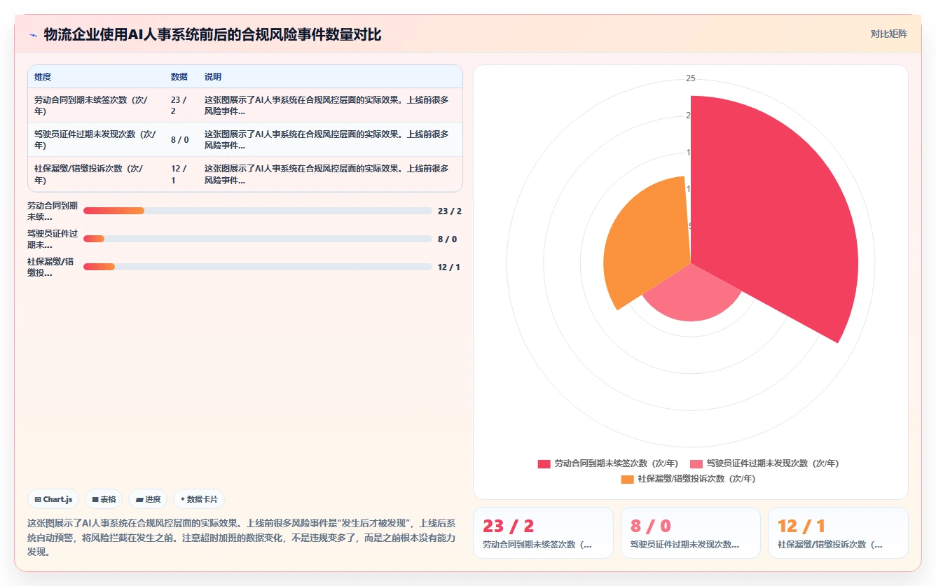 AI人事系统如何优化物流行业业务流程