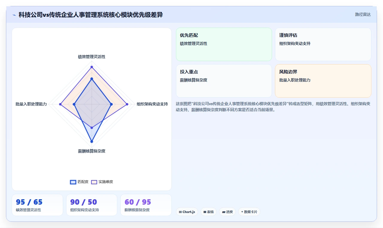 科技公司数字化人事系统落地案例分享