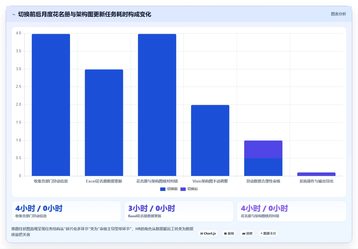AI人事系统自动生成花名册与组织架构图效率对比