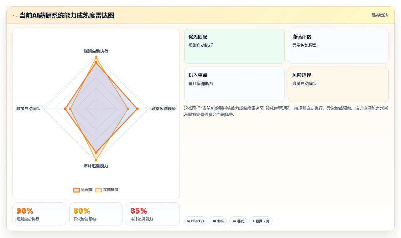 AI人事系统实现多法律实体下统一薪酬规则
