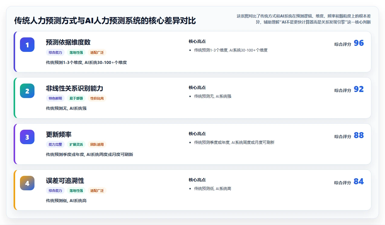 如何用AI人力资源系统预测人力需求