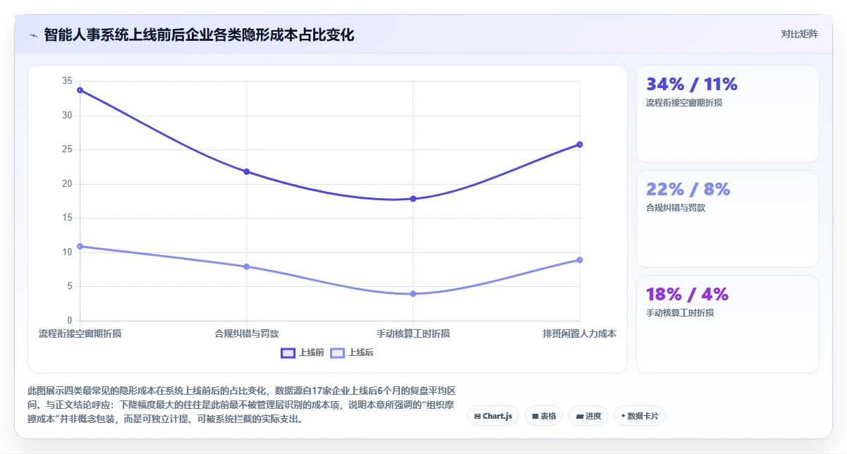 智能人事系统降低成本