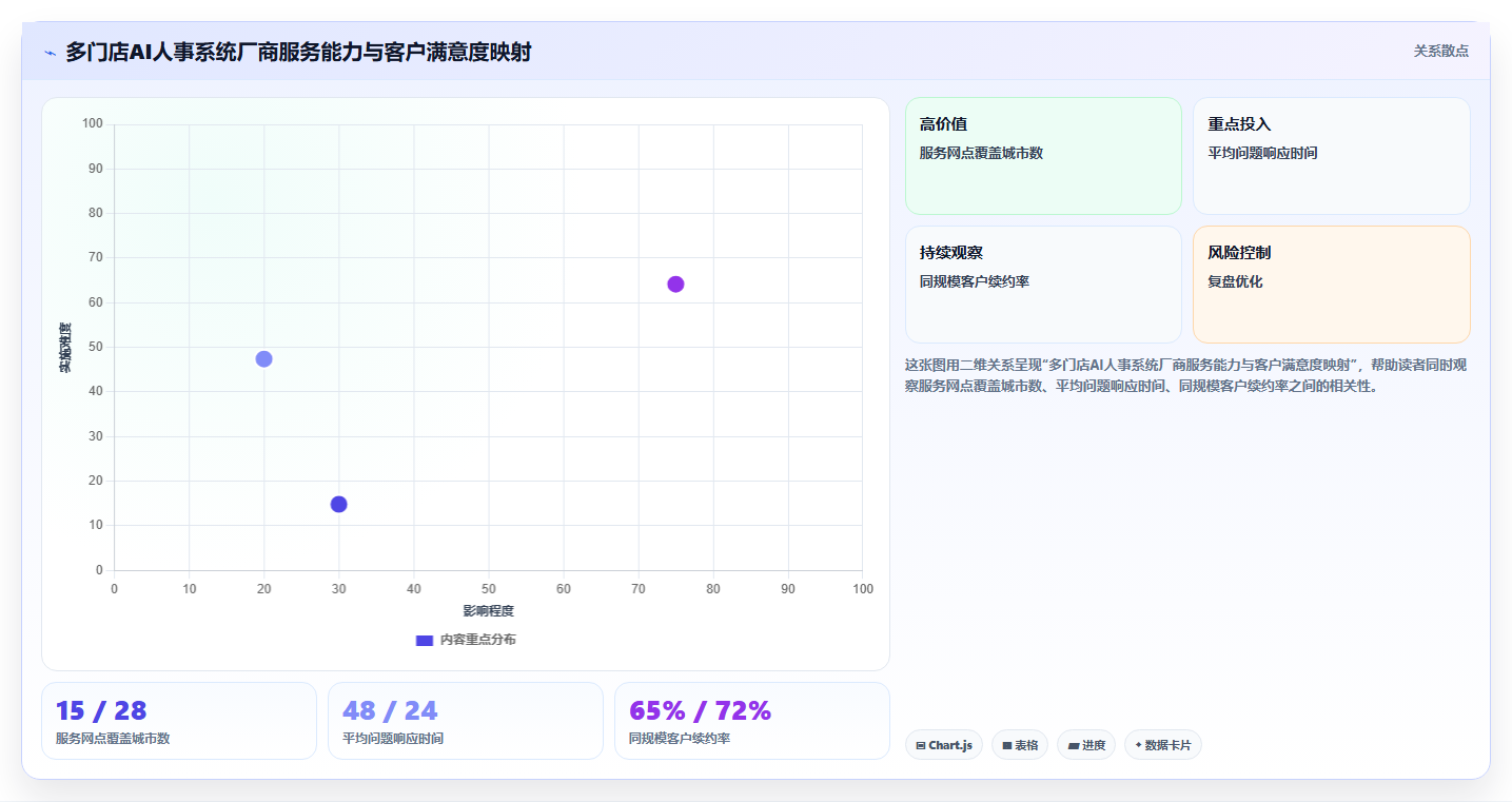 多门店企业AI人事系统选型指南