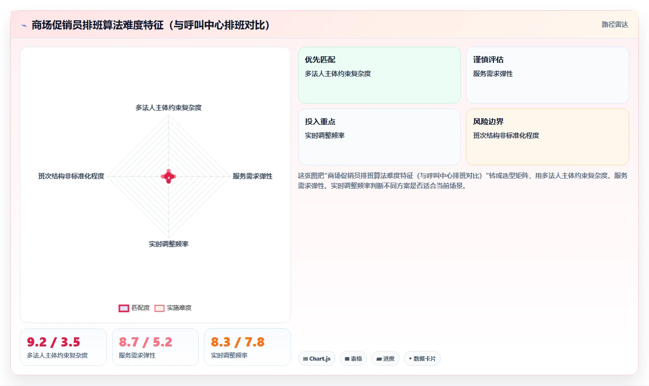 AI智能排班在大型商场促销员管理中的实践