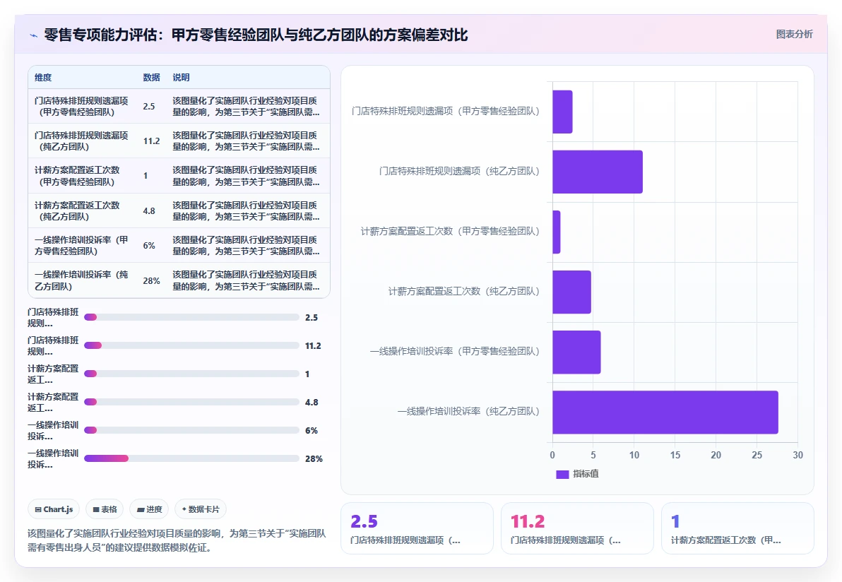 零售企业数字化人事系统如何选供应商