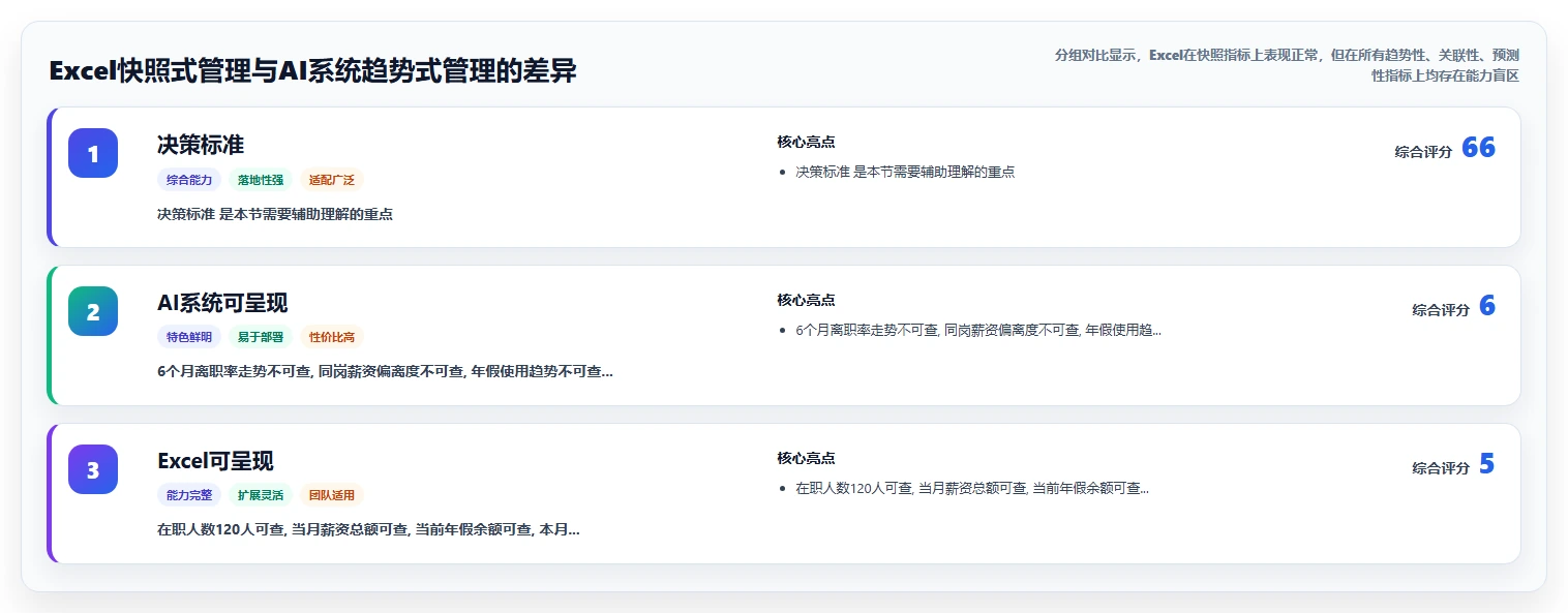 从Excel到AI人事系统转型的数字化之路
