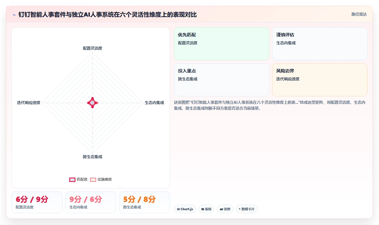 钉钉智能人事套件和独立AI人事系统哪个更灵活