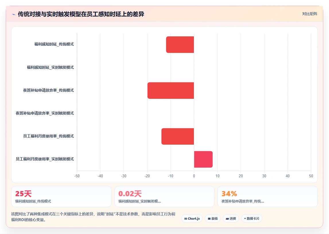 如何将AI智能排班与福利平台集成