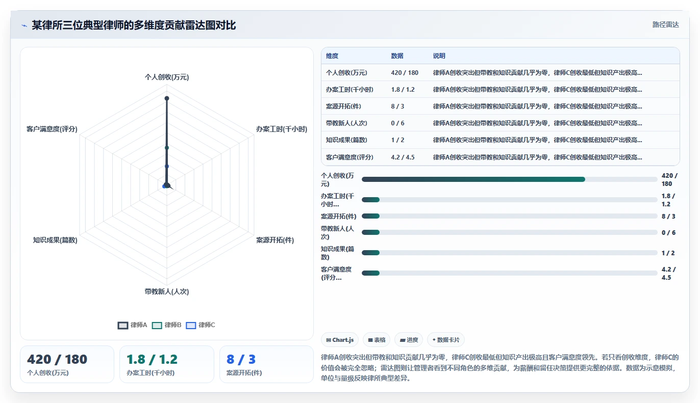 律所数字化人事系统律师工时与业绩智能核算
