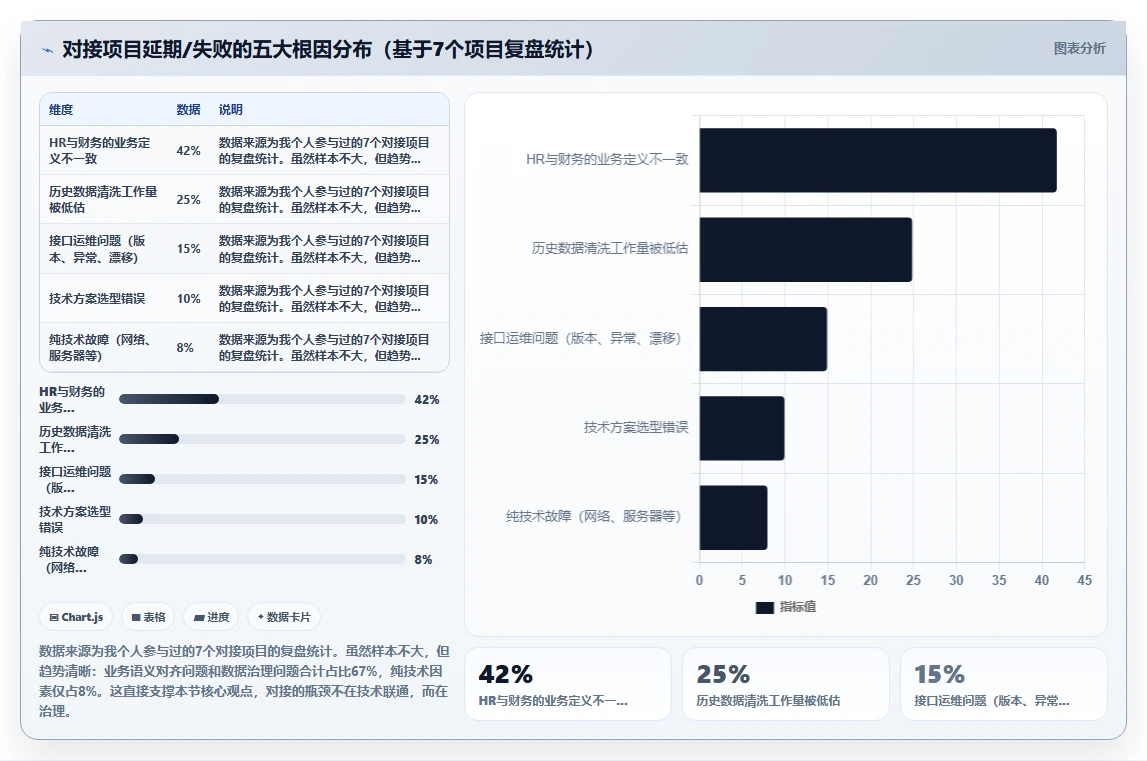 AI人资系统对接财务系统的技术方案
