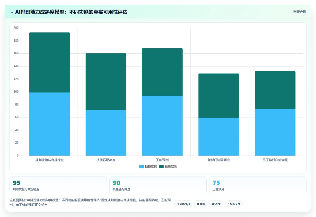 解决传统排班效率低问题的AI人事系统方案