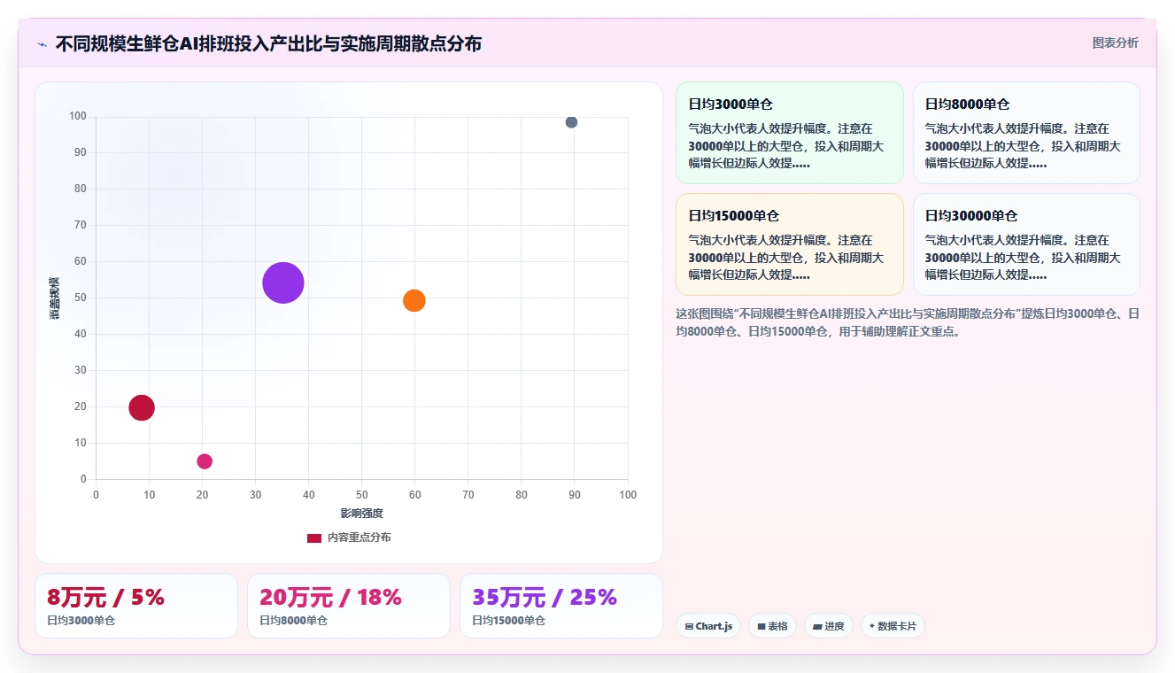 生鲜电商仓储AI人事系统波次拣货排班