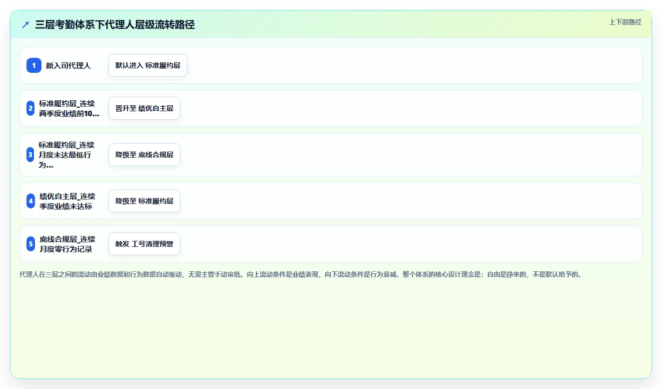 保险代理人考勤与AI人事系统灵活管理