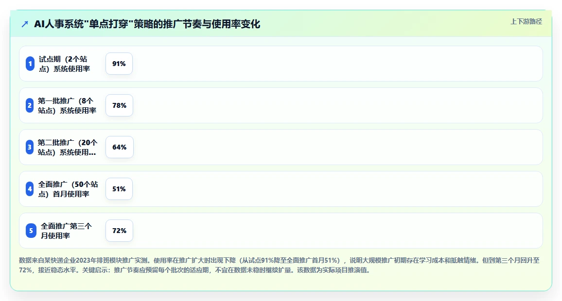 AI人事系统在物流行业的数字化转型方案
