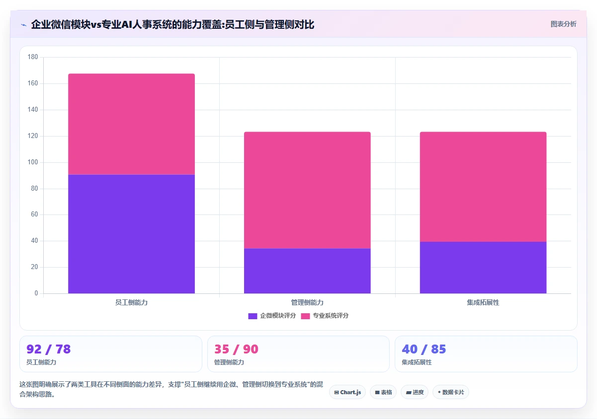 企业微信集成的人事模块与专业AI人事系统选哪个
