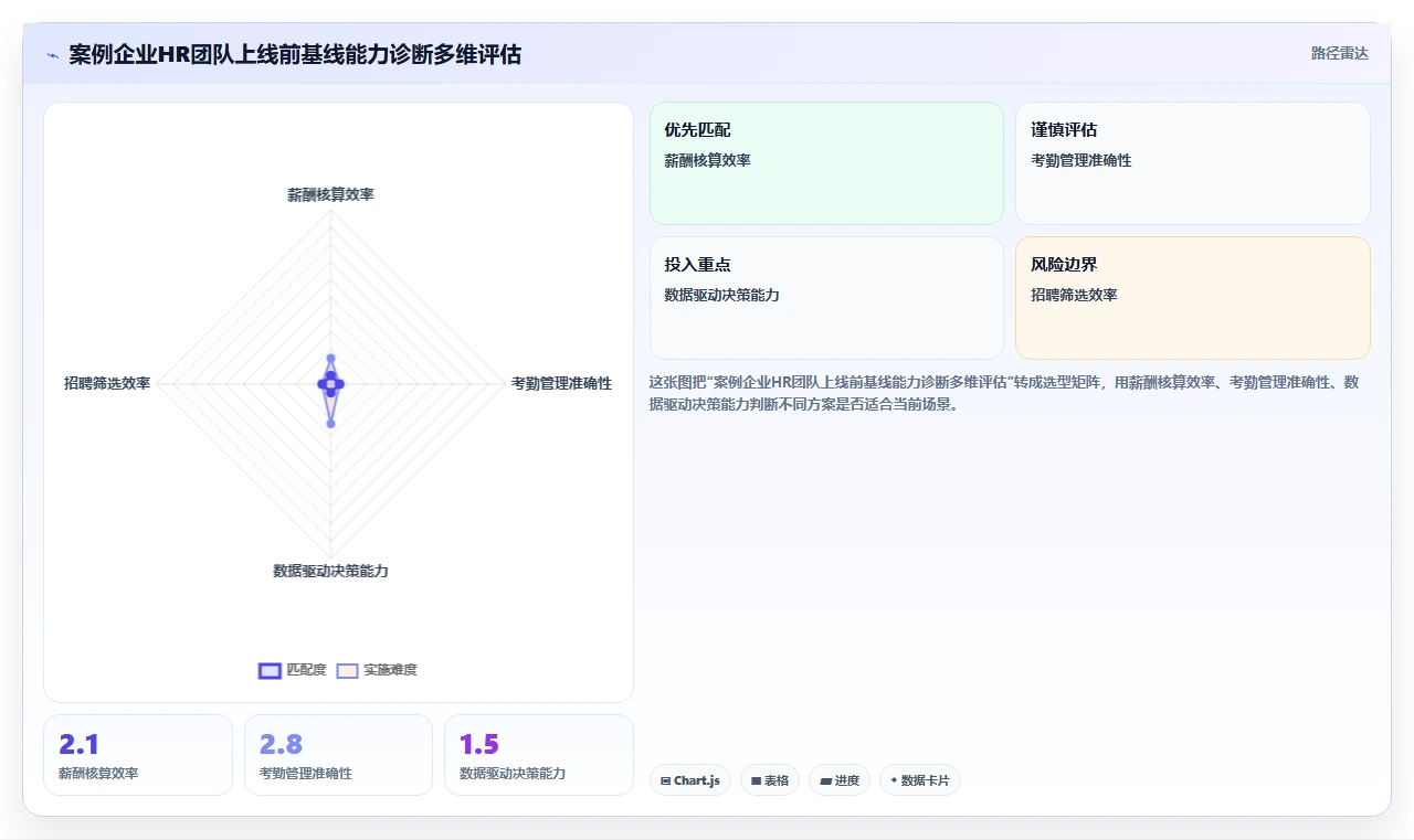 AI人事系统助力HR从事务型转向战略型方案