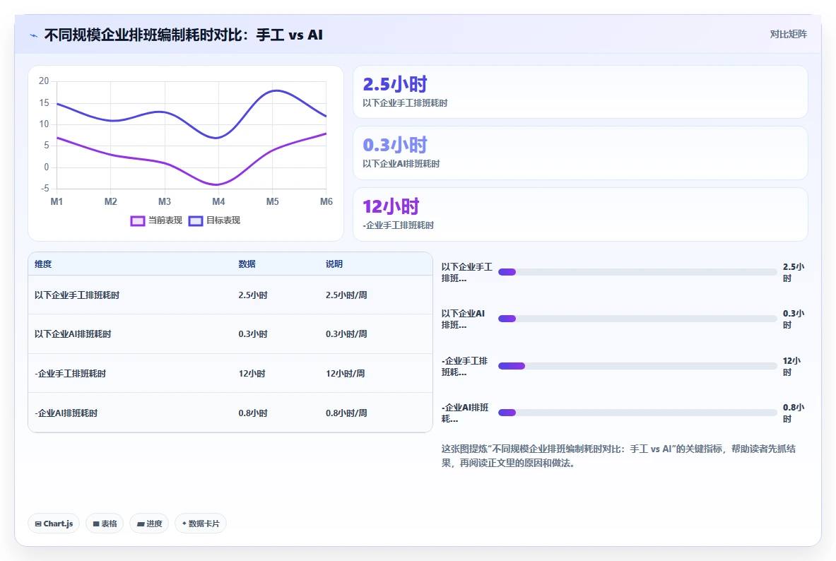 AI智能排班和传统手工排班效率对比
