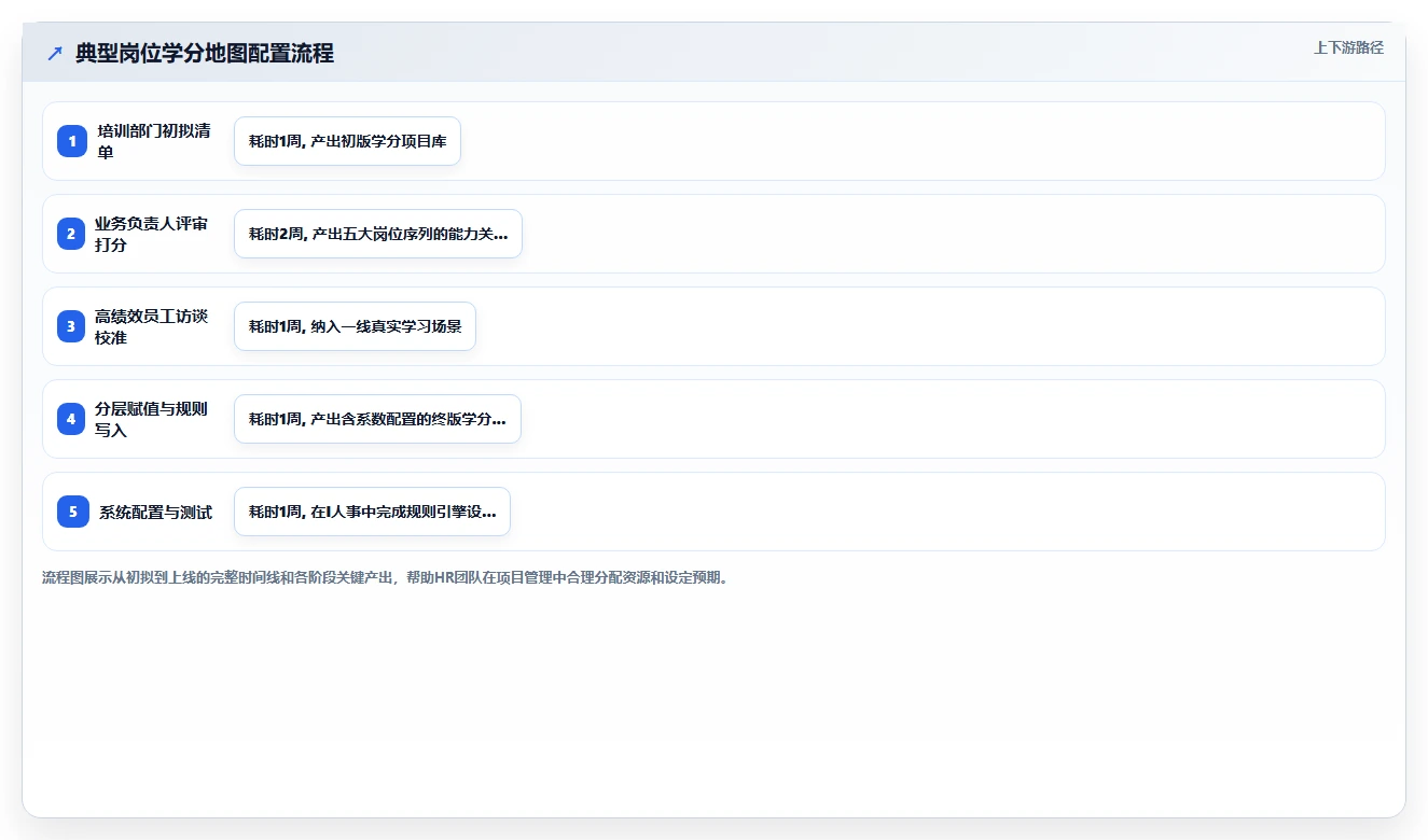 利用智能人事系统构建企业级培训学分体系