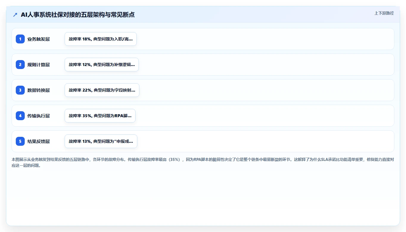 AI人事系统对接社保系统