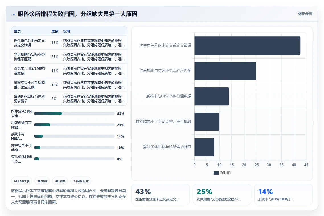 眼科诊所AI人事系统医生手术与门诊分组排程