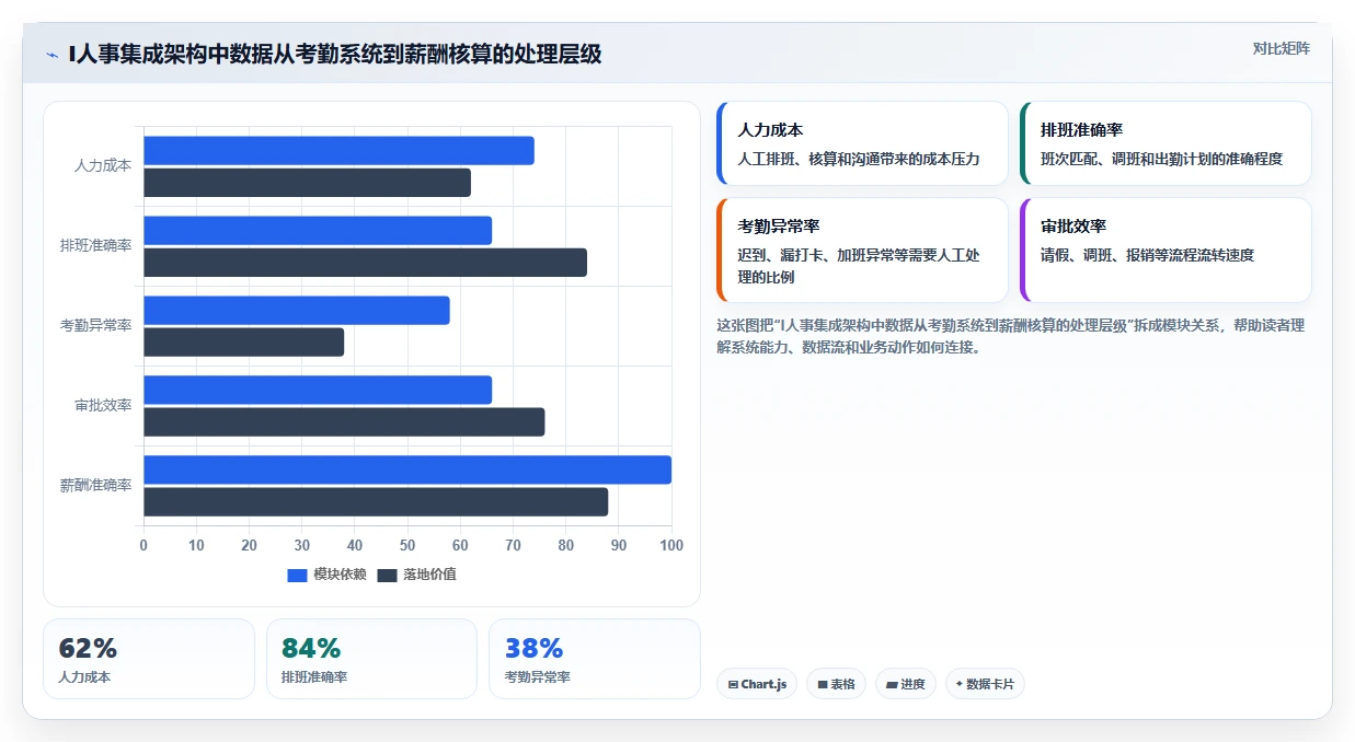AI人力资源系统与考勤系统的集成需求