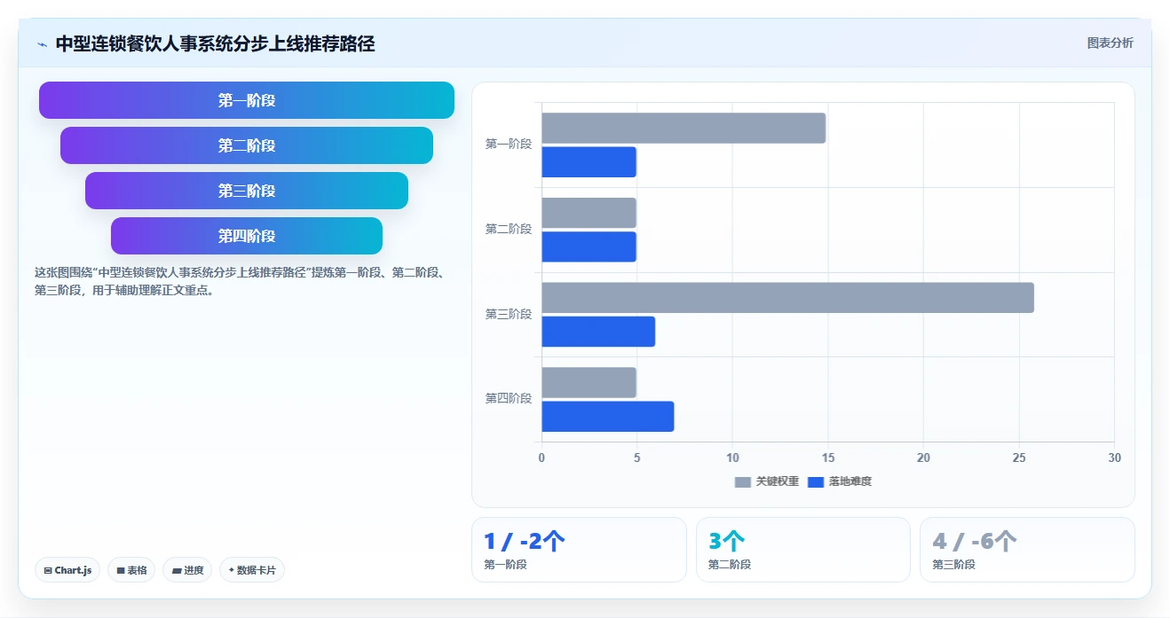 数字化人事系统在餐饮门店的实践经验